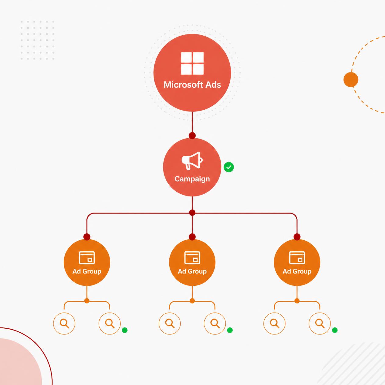 Abstract campaign structure and targeting diagram for Microsoft Ads management